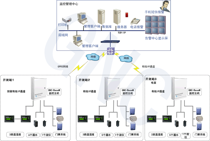 GPRS無線配電(diàn)監控系統