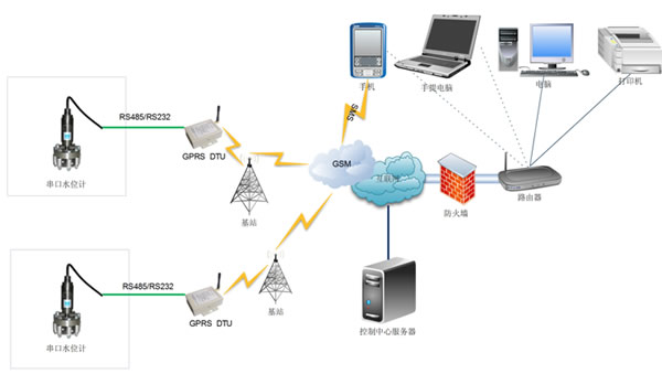 GPRS無線水(shuǐ)位監測報(bào)警系統